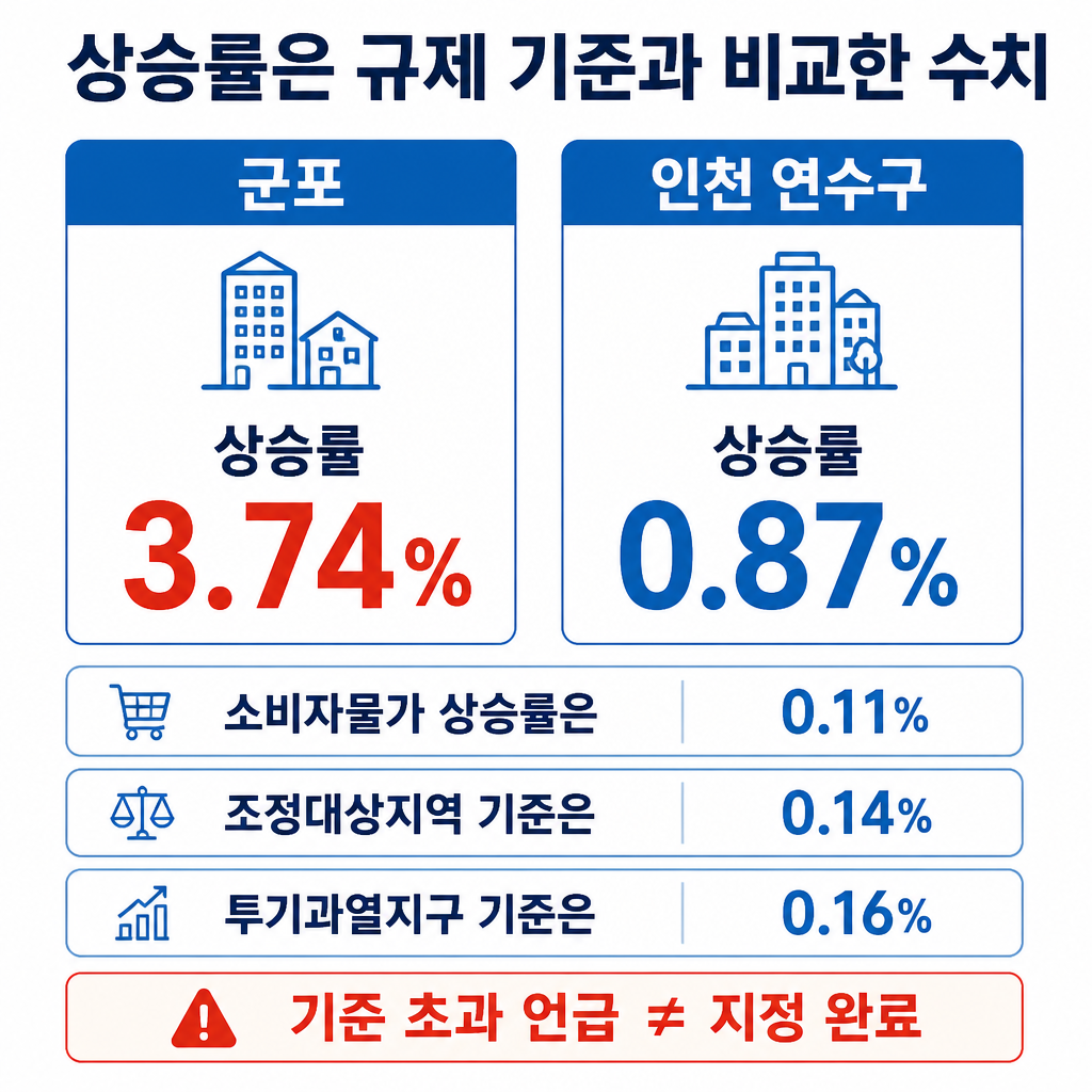 군포와 인천 연수구의 주택가격 상승률을 소비자물가 및 규제지역 기준과 비교한 표