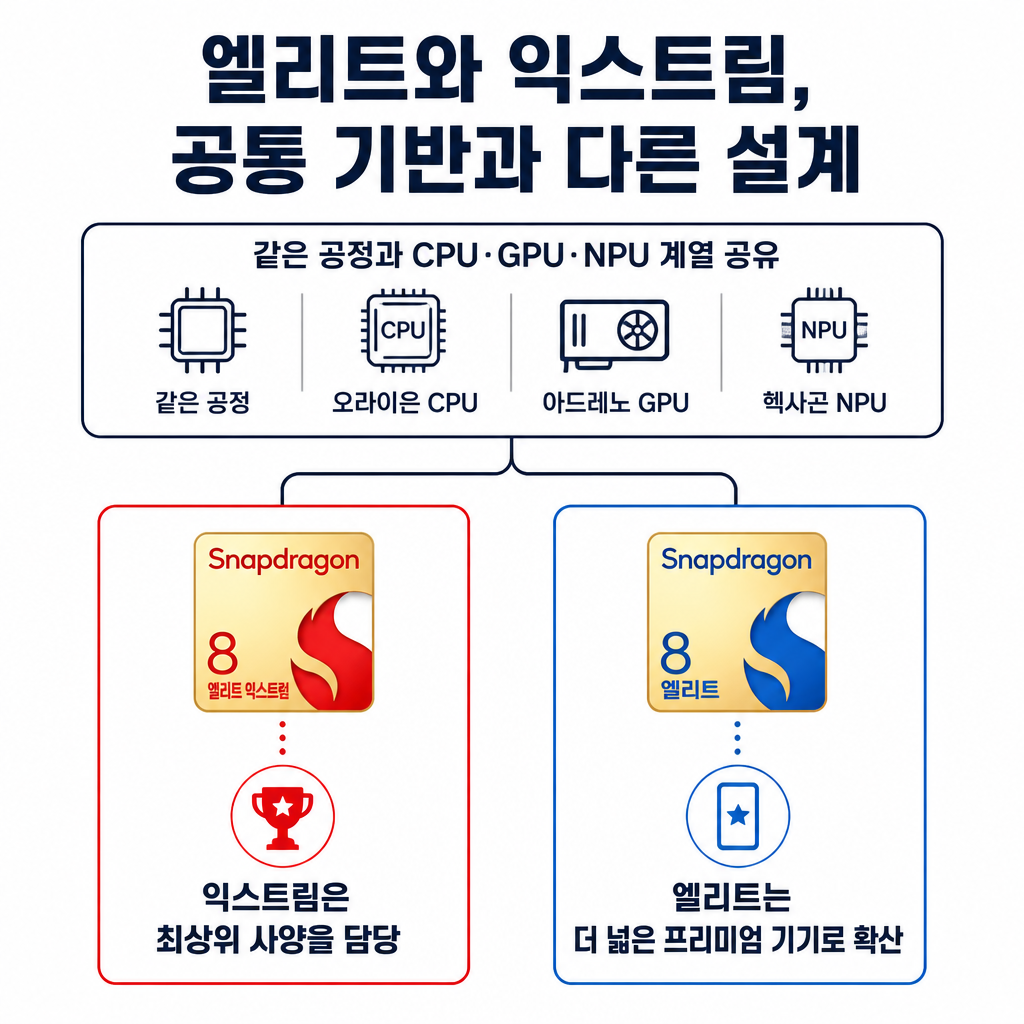 스냅드래곤 8 엘리트 익스트림과 8 엘리트의 공통 기반 및 제품 방향 차이를 나란히 비교한 인포그래픽이다.