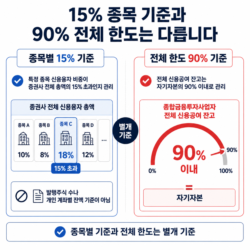 종목별 신용융자 15% 기준은 증권사 전체 신용융자 총액에서 특정 종목이 차지하는 비중을 보고, 전체 한도 90% 기준은 전체 신용공여 잔고와 자기자본의 관계를 본다는 점을 비교한 인포그래픽입니다.
