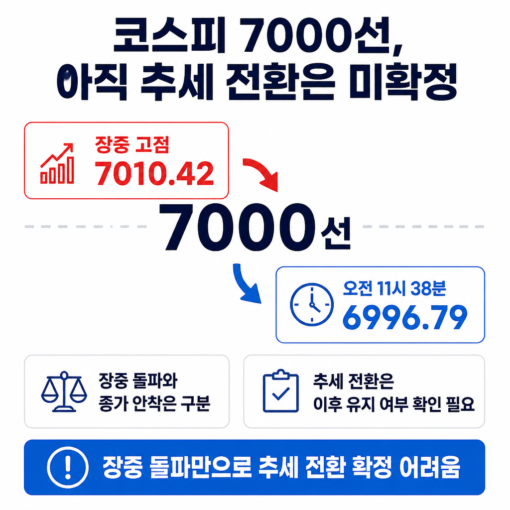 코스피가 장중 7010.42까지 올랐지만 오전 11시 38분에는 6996.79로 내려와 장중 돌파만으로 추세 전환을 확정하기 어렵다는 내용을 보여주는 요약 카드