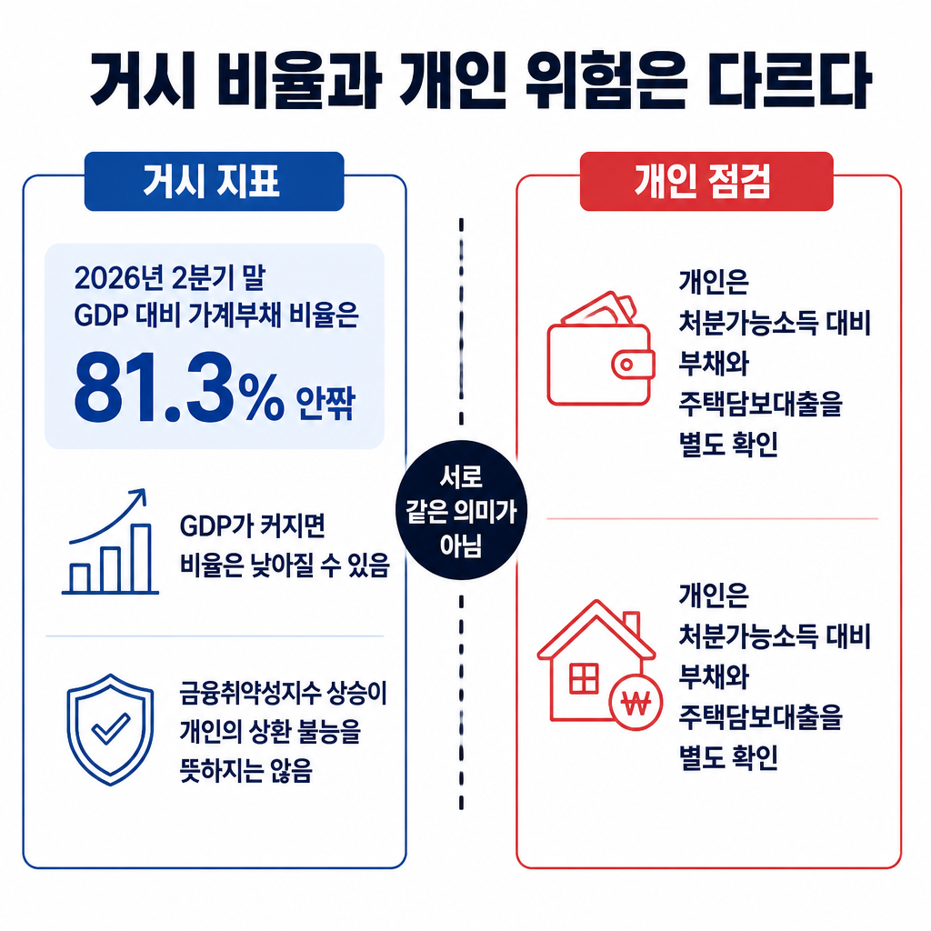 GDP 대비 가계부채 비율과 개인의 실제 대출 부담을 구분해 보여주는 비교 인포그래픽