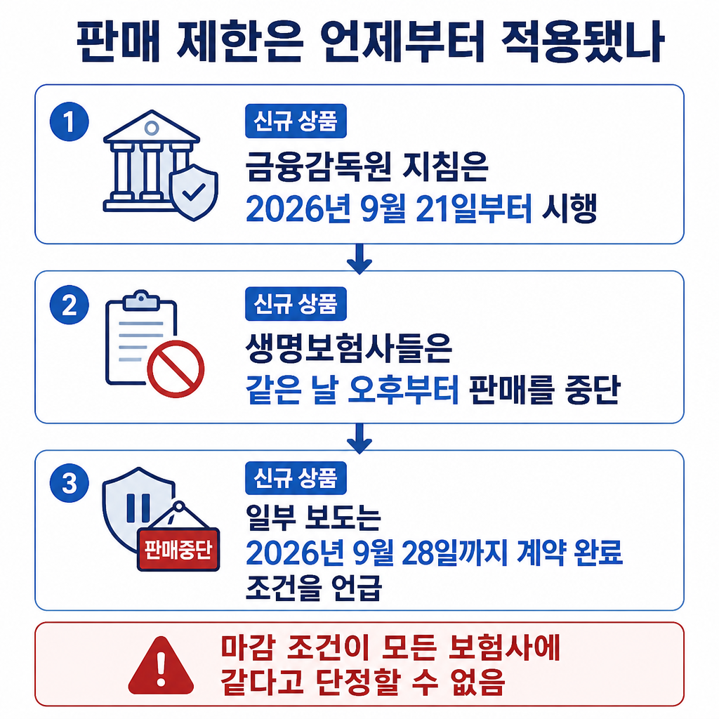2026년 9월 21일 시행된 판매 제한과 같은 날 오후 생명보험사의 판매중단, 일부 보도의 9월 28일 마감 조건을 구분한 타임라인