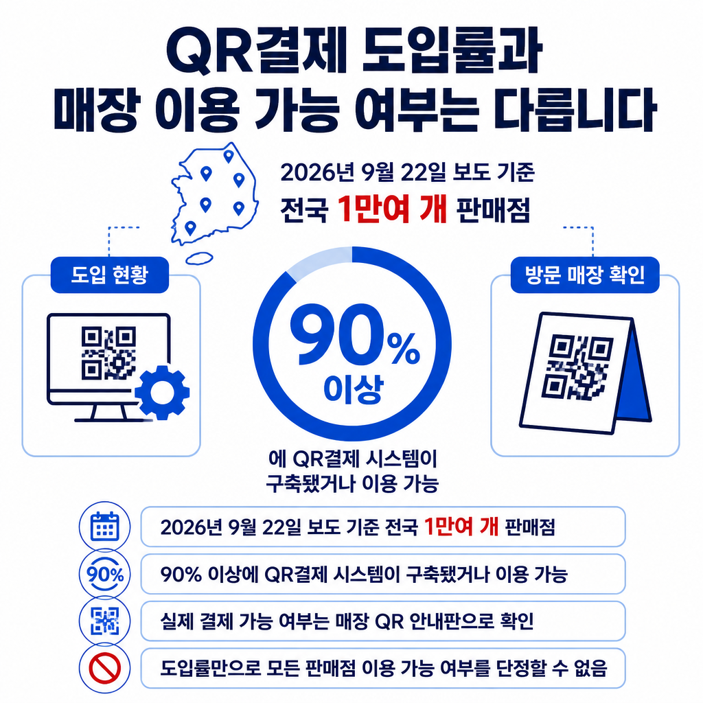 전국 복권판매점의 QR결제 도입 현황과 실제 이용 가능 여부는 구분해서 봐야 하며, 방문 매장에서는 QR 안내판을 확인해야 한다는 내용의 인포그래픽