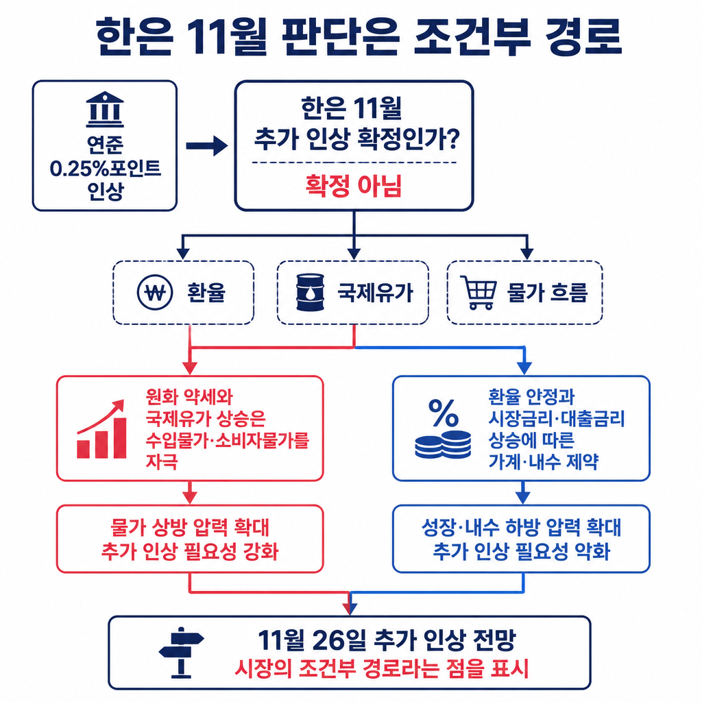 연준의 금리 인상만으로 한은의 11월 추가 인상이 확정되는 것은 아니며, 환율·국제유가·물가 흐름과 내수 제약을 함께 살펴야 한다는 조건부 판단 흐름도