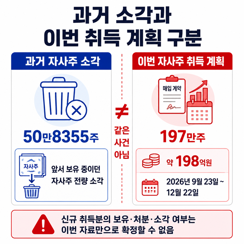 KSS해운의 과거 자사주 50만8355주 소각과 이번 197만주 취득 계획을 구분한 비교표다.