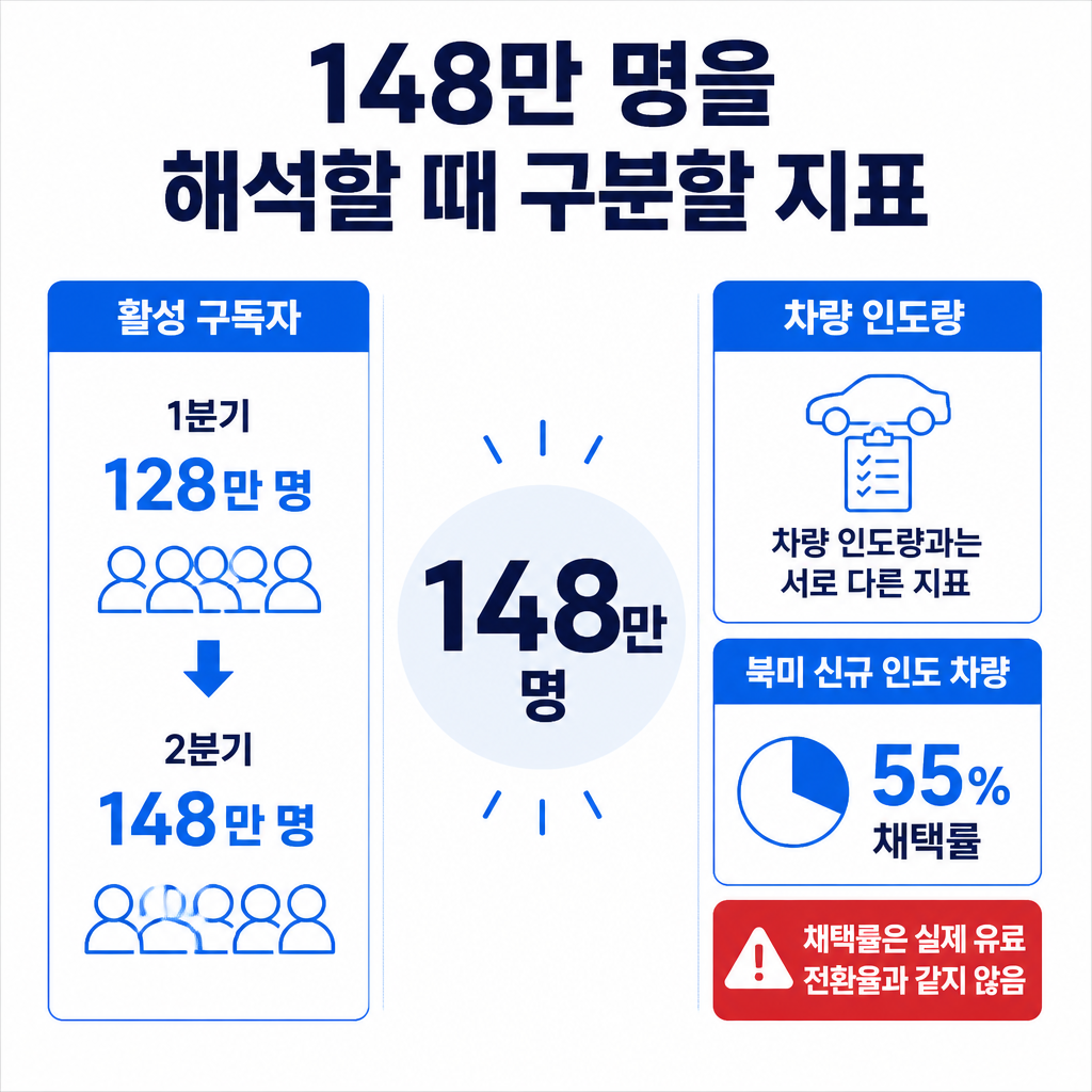 활성 FSD 구독자 수와 차량 인도량 및 북미 신규 인도 차량 채택률이 서로 다른 지표임을 비교한 표