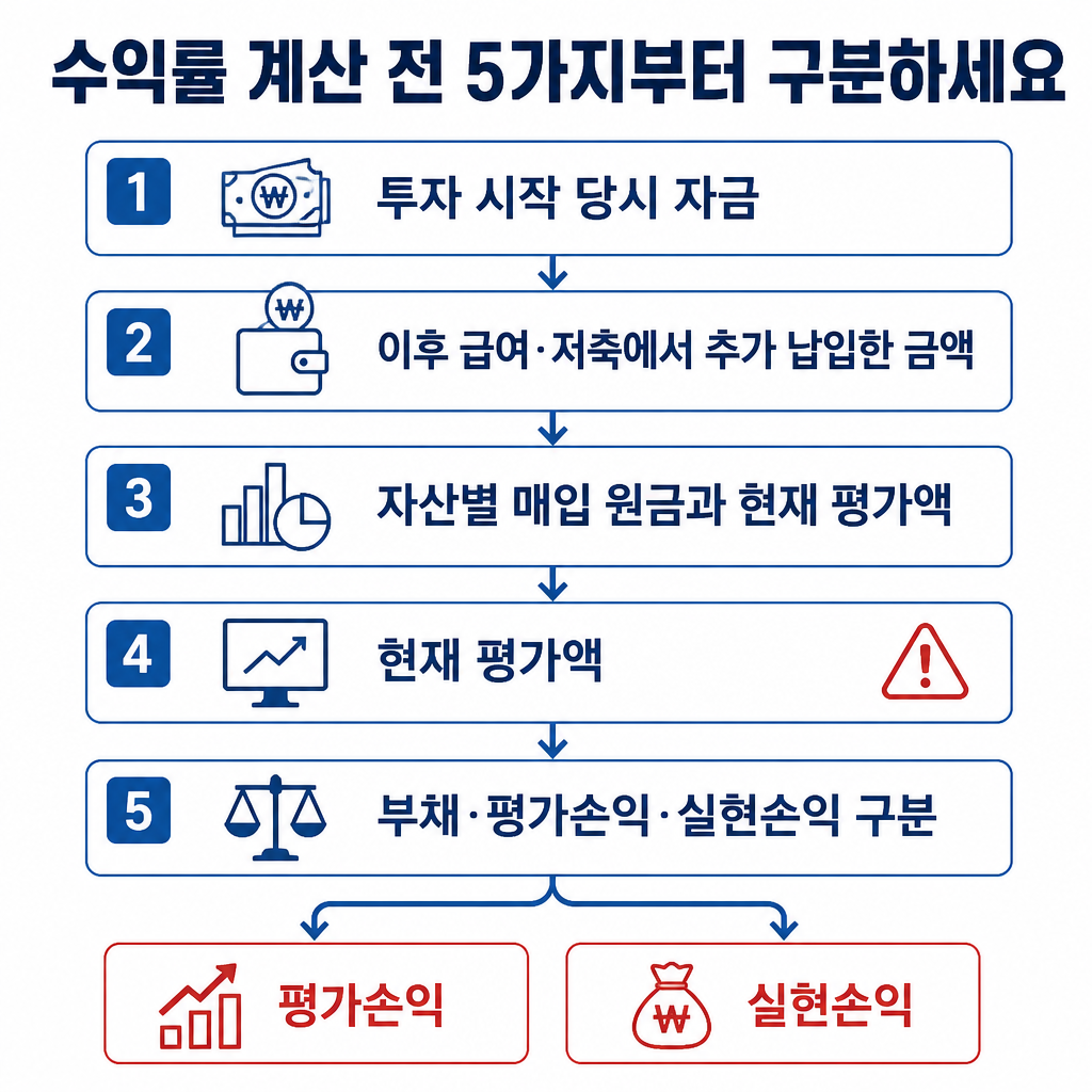 투자수익을 판단할 때 시작 자금, 추가 납입, 매입 원금, 평가액, 부채와 손익을 차례로 구분하는 5단계 점검 절차