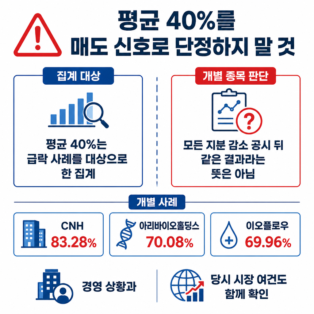 20거래일 내 30% 이상 하락 사례의 평균 40%를 모든 지분 감소 공시의 매도 신호로 단정할 수 없음을 설명하는 카드