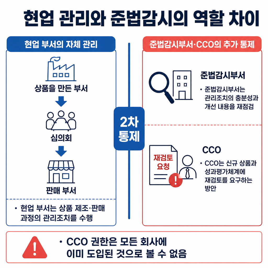 현업 부서의 자체 관리와 준법감시부서의 2차 통제, CCO 재의요구권 제안의 차이를 비교한 인포그래픽