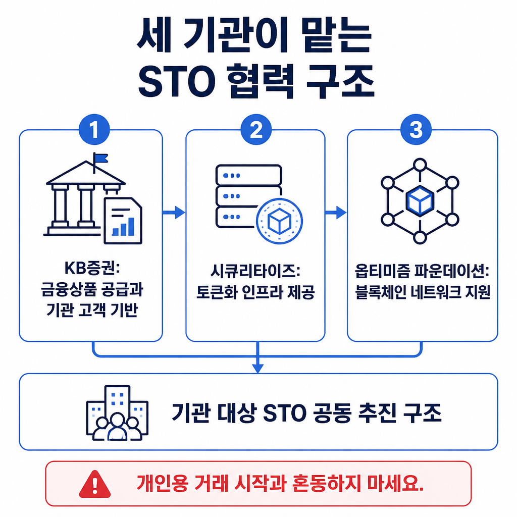 KB증권·시큐리타이즈·옵티미즘 파운데이션이 각각 상품 공급, 토큰화 인프라, 블록체인 네트워크를 맡는 협력 구조