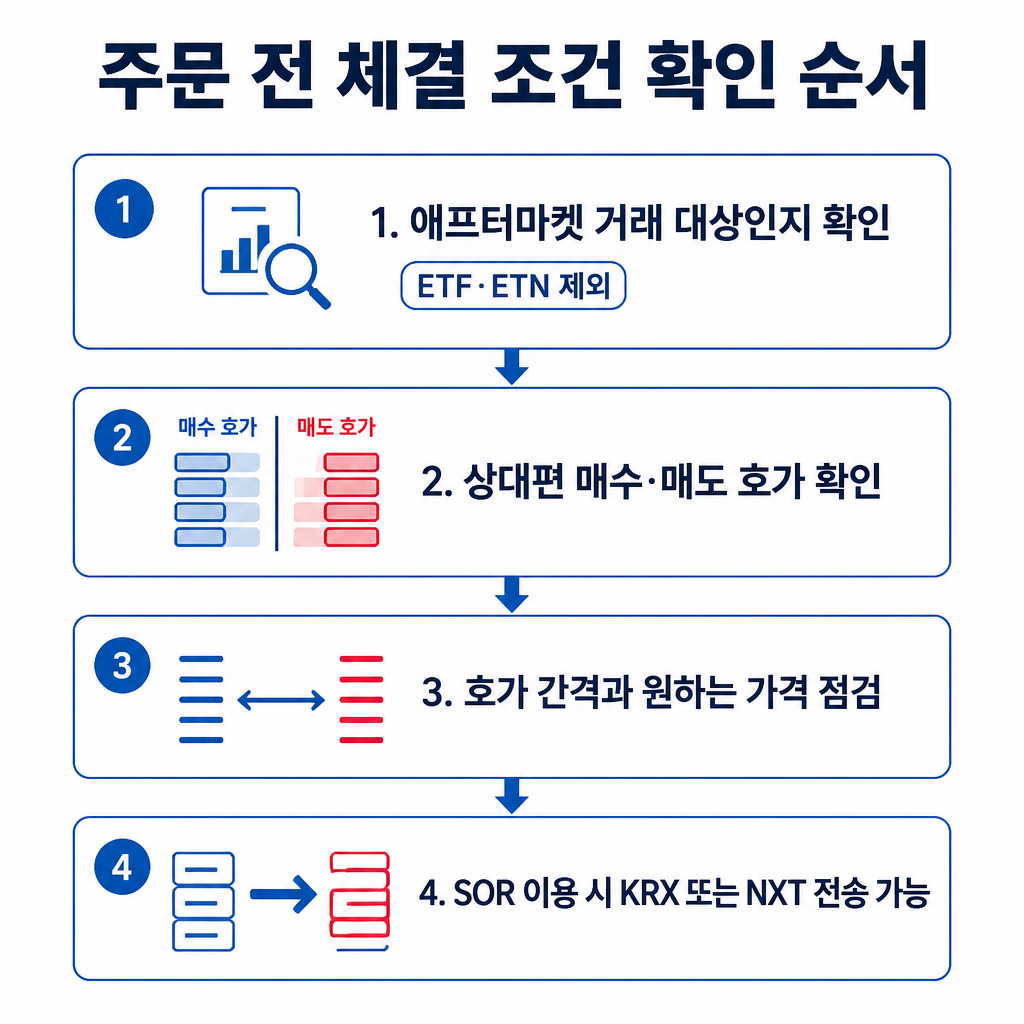애프터마켓 주문 전 거래 대상과 상대 호가, 가격 조건을 순서대로 확인하는 절차도