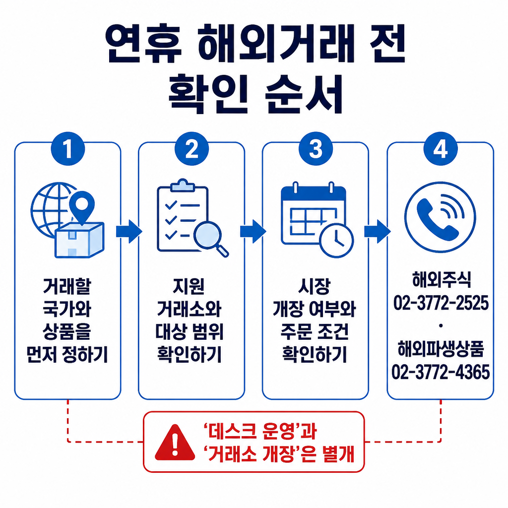 연휴 중 해외거래를 위해 국가와 상품을 정하고 지원 범위와 개장 여부를 확인한 뒤 필요한 전화번호로 문의하는 순서를 보여주는 안내도입니다.