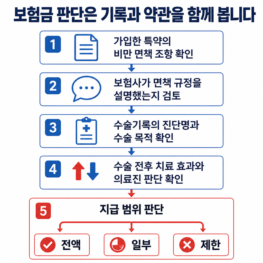 비만대사수술 보험금 청구에서 약관과 설명 여부, 진료기록, 치료 효과를 순서대로 확인하는 판단 절차