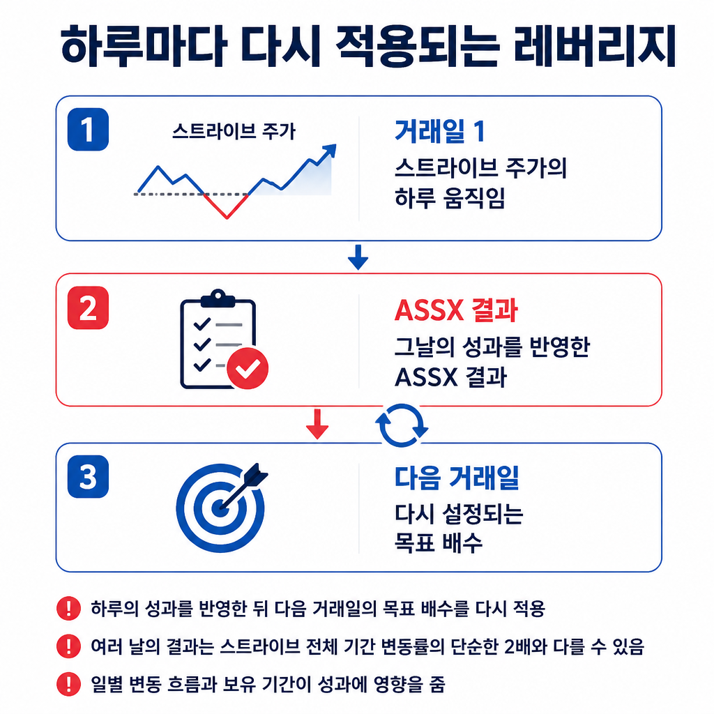 ASSX가 하루 성과를 반영한 뒤 다음 거래일의 목표 배수를 다시 적용하는 일일 재조정 과정을 보여주는 순서도