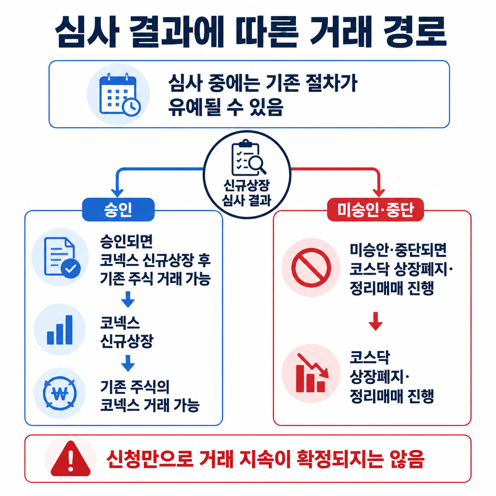 코넥스 신규상장 심사 승인 시 기존 주식 거래가 이어질 수 있고, 미승인 또는 중단 시 코스닥 상장폐지와 정리매매 절차가 진행될 수 있음을 비교한 분기표