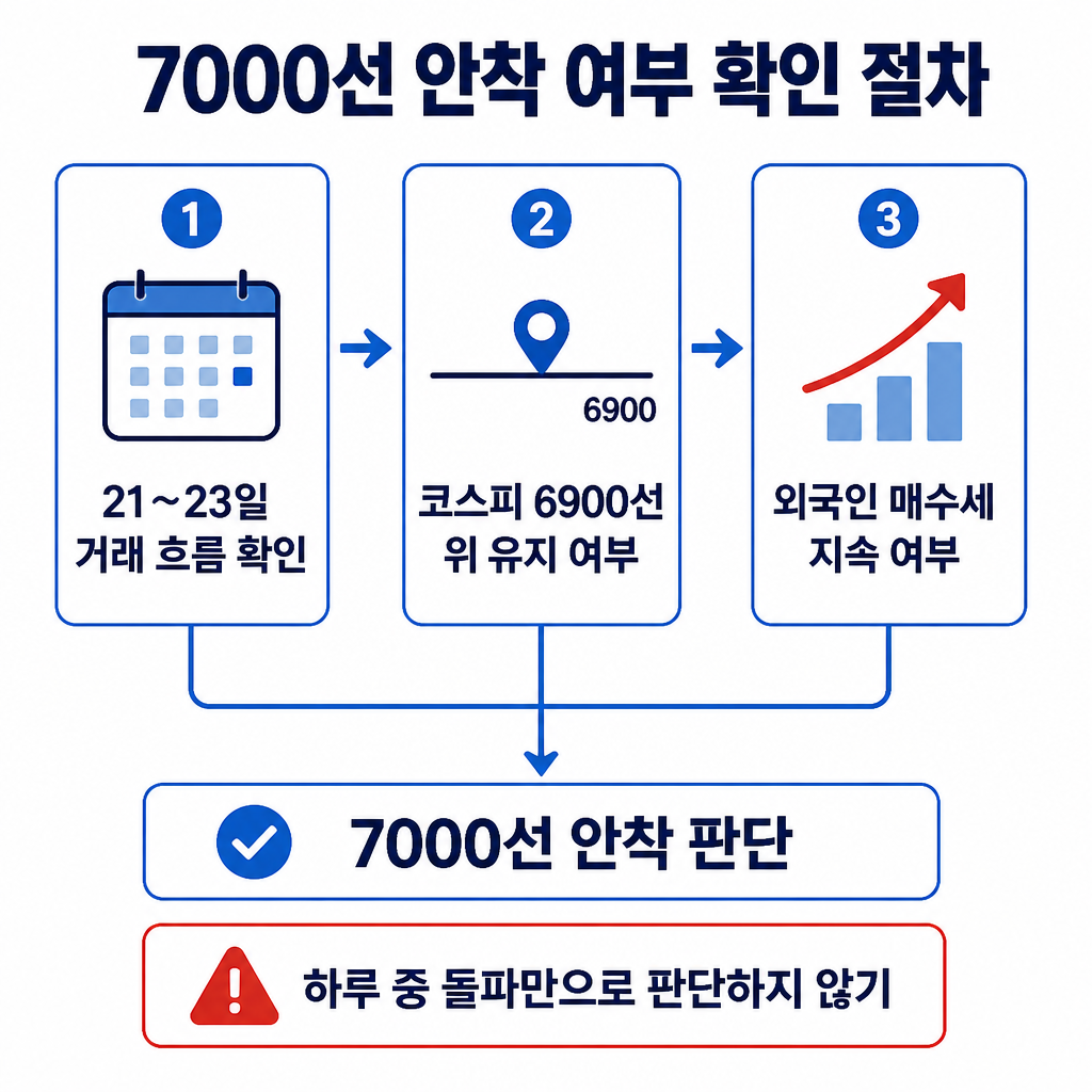 21~23일 동안 코스피가 6900선 위에 머무는지와 외국인 매수세가 유지되는지를 확인해 7000선 안착 여부를 판단하는 절차도