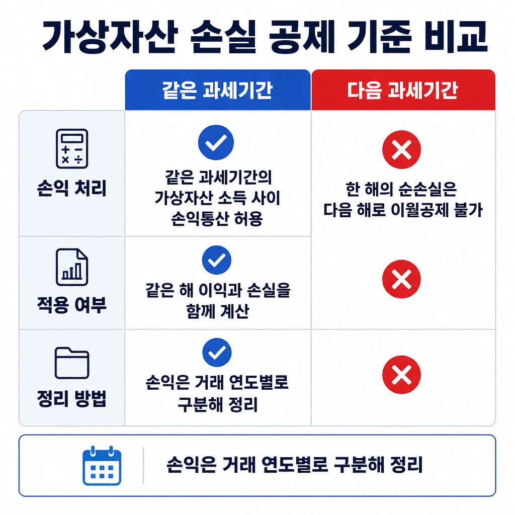 가상자산 손익통산이 같은 과세기간에는 가능하지만 순손실의 다음 해 이월공제는 불가능함을 비교한 표
