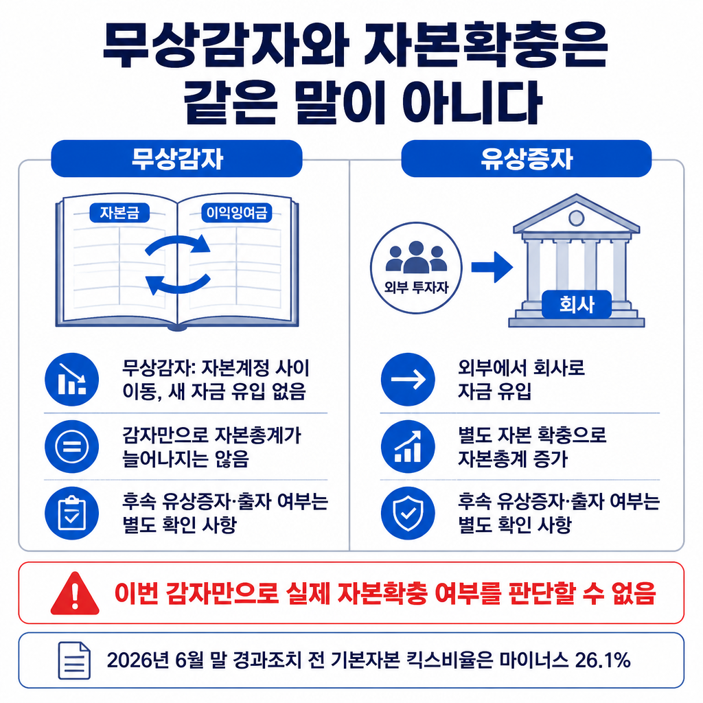 새 자금 유입이 없는 무상감자와 외부 자금이 들어오는 유상증자의 차이를 비교한 인포그래픽