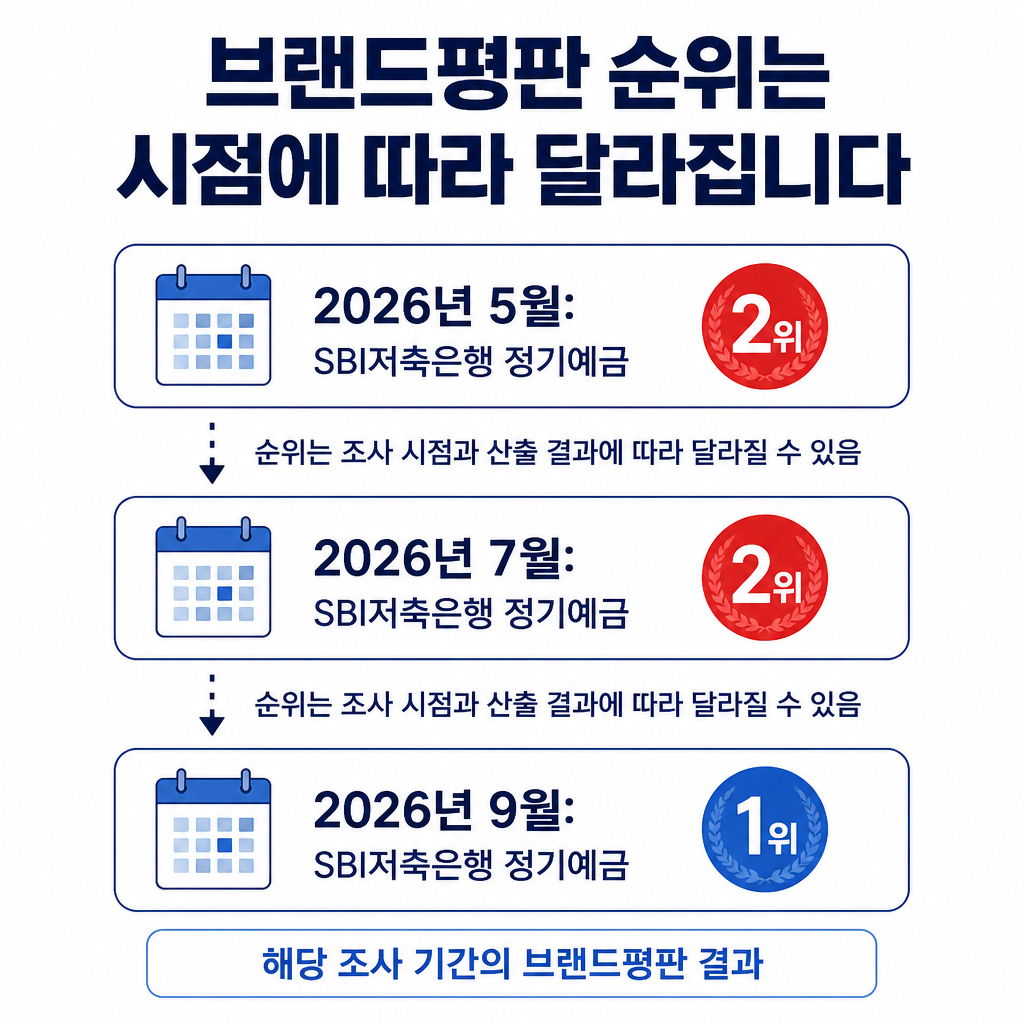 SBI저축은행 정기예금 브랜드평판 순위가 2026년 5월과 7월에는 2위, 9월에는 1위였음을 시점별로 보여주는 타임라인