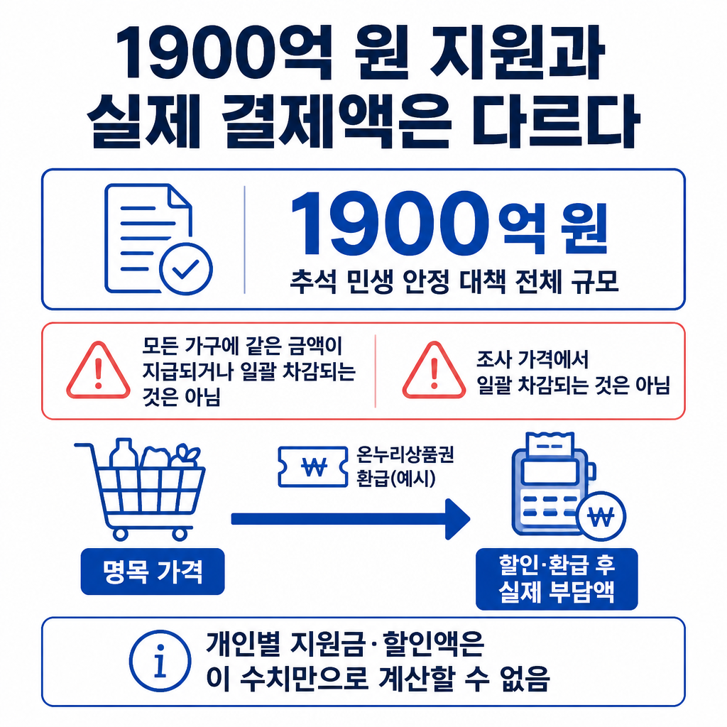 1900억 원은 추석 민생 안정 대책의 전체 규모이며 조사표의 명목 가격과 할인·환급 후 실제 부담액은 다를 수 있어 개인별 금액을 계산할 수 없음을 설명한 인포그래픽