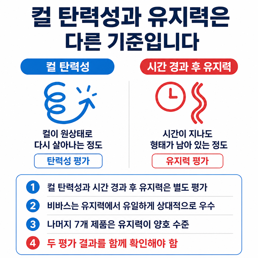 컬 탄력성과 시간 경과 후 유지력은 별도 평가 항목이며 비바스의 유지력이 상대적으로 우수하다는 비교표