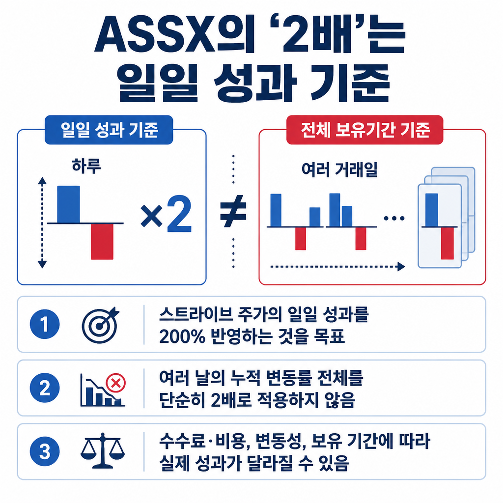 ASSX의 2배 목표가 스트라이브 주가의 하루 성과에 적용되며 여러 날의 누적 수익률 전체를 단순히 두 배로 만드는 것은 아니라는 점을 보여주는 카드