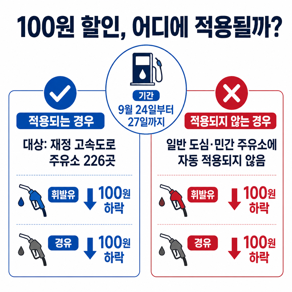 추석 연휴 리터당 100원 할인은 9월 24일부터 27일까지 한국도로공사 관리 재정 고속도로 주유소 226곳에만 적용되는 범위를 보여주는 인포그래픽