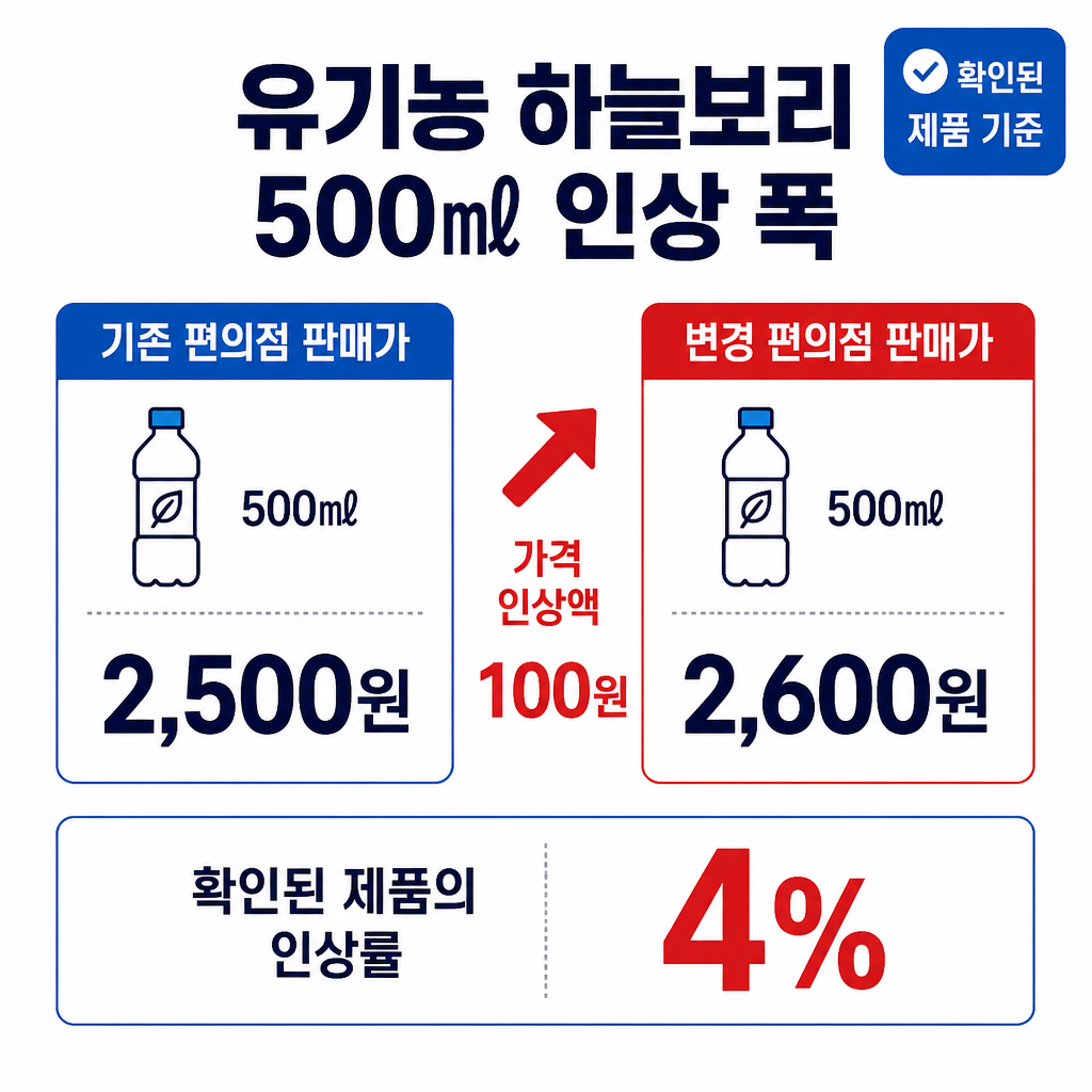 유기농 하늘보리 500㎖가 2,500원에서 2,600원으로 100원 오르고 인상률이 4%인 내용을 비교한 이미지