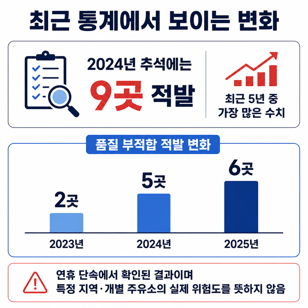 2024년 추석 불법 석유 판매 적발 9곳과 품질 부적합 적발의 2023년 2곳, 2024년 5곳, 2025년 6곳 변화를 구분해 보여주는 인포그래픽