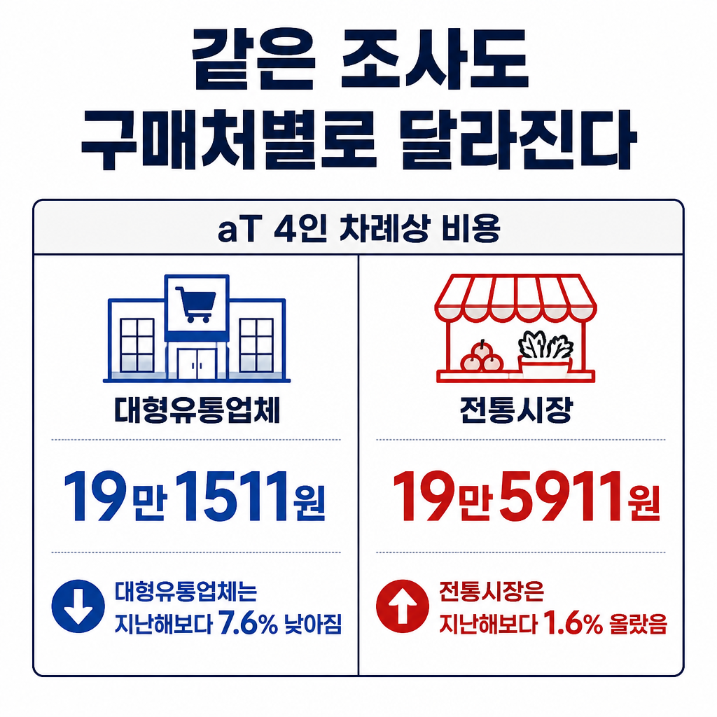 aT 조사에서 대형유통업체의 4인 차례상 비용은 19만1511원으로 7.6% 낮아졌고 전통시장은 19만5911원으로 1.6% 오른 차이를 비교한 표