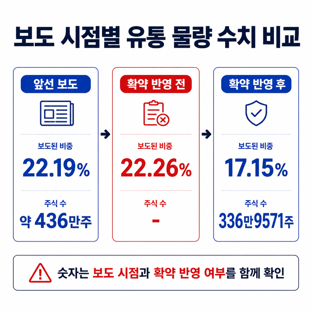 앞선 보도와 확약 반영 전후의 유통 가능 물량 수치인 22.19%, 약 436만주, 22.26%, 17.15%, 336만9571주를 구분한 비교표