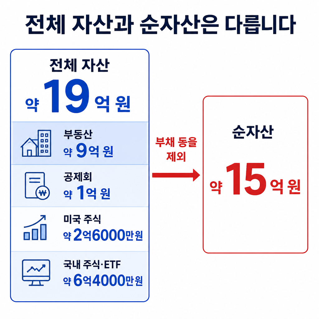 전체 자산 약 19억 원은 부동산·공제회·주식·ETF로 구성되고, 부채를 제외한 순자산은 약 15억 원으로 구분해 보여주는 인포그래픽