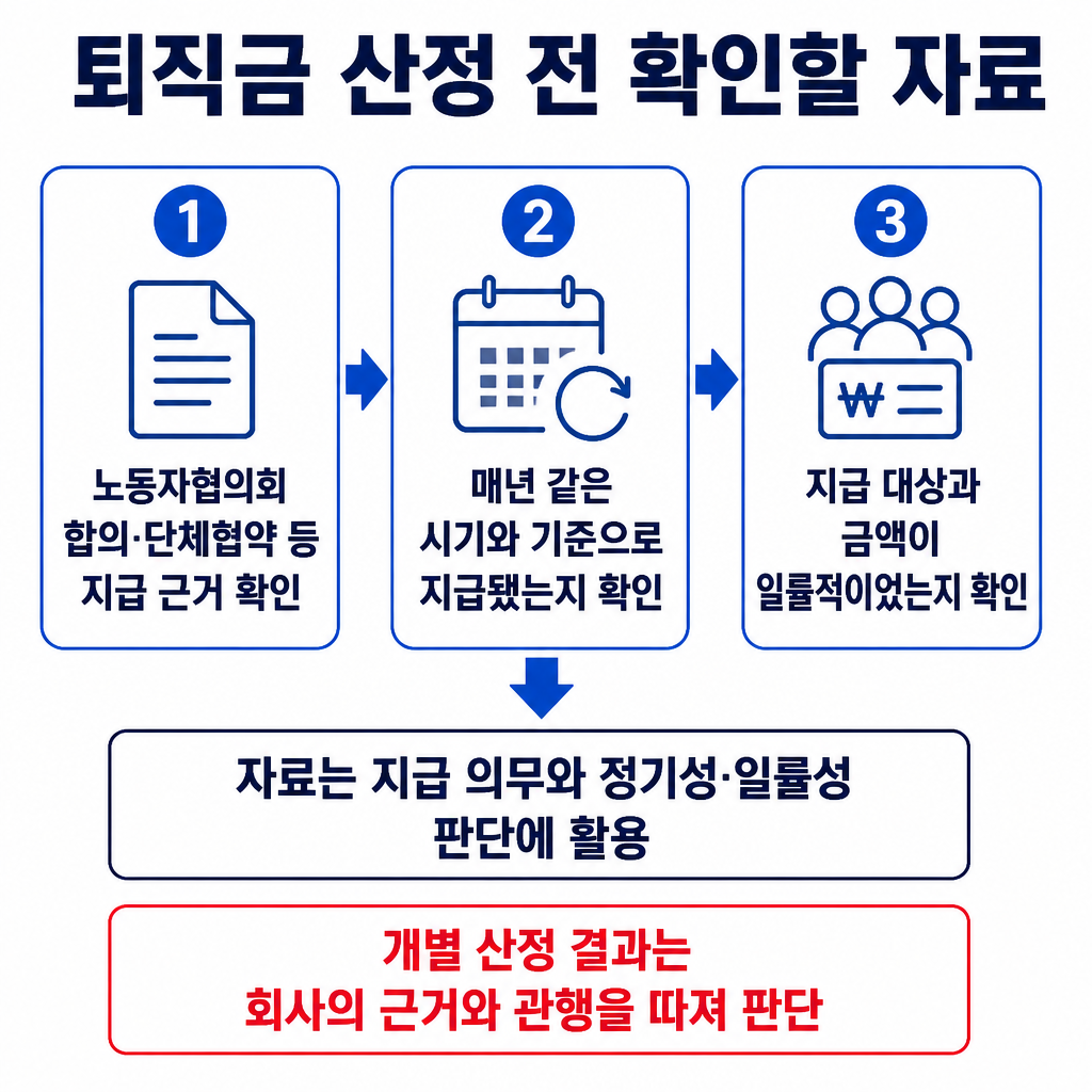 퇴직금 산정 전 상품권 지급 근거와 반복성, 지급 대상·금액의 일률성을 차례로 확인하는 3단계 순서도