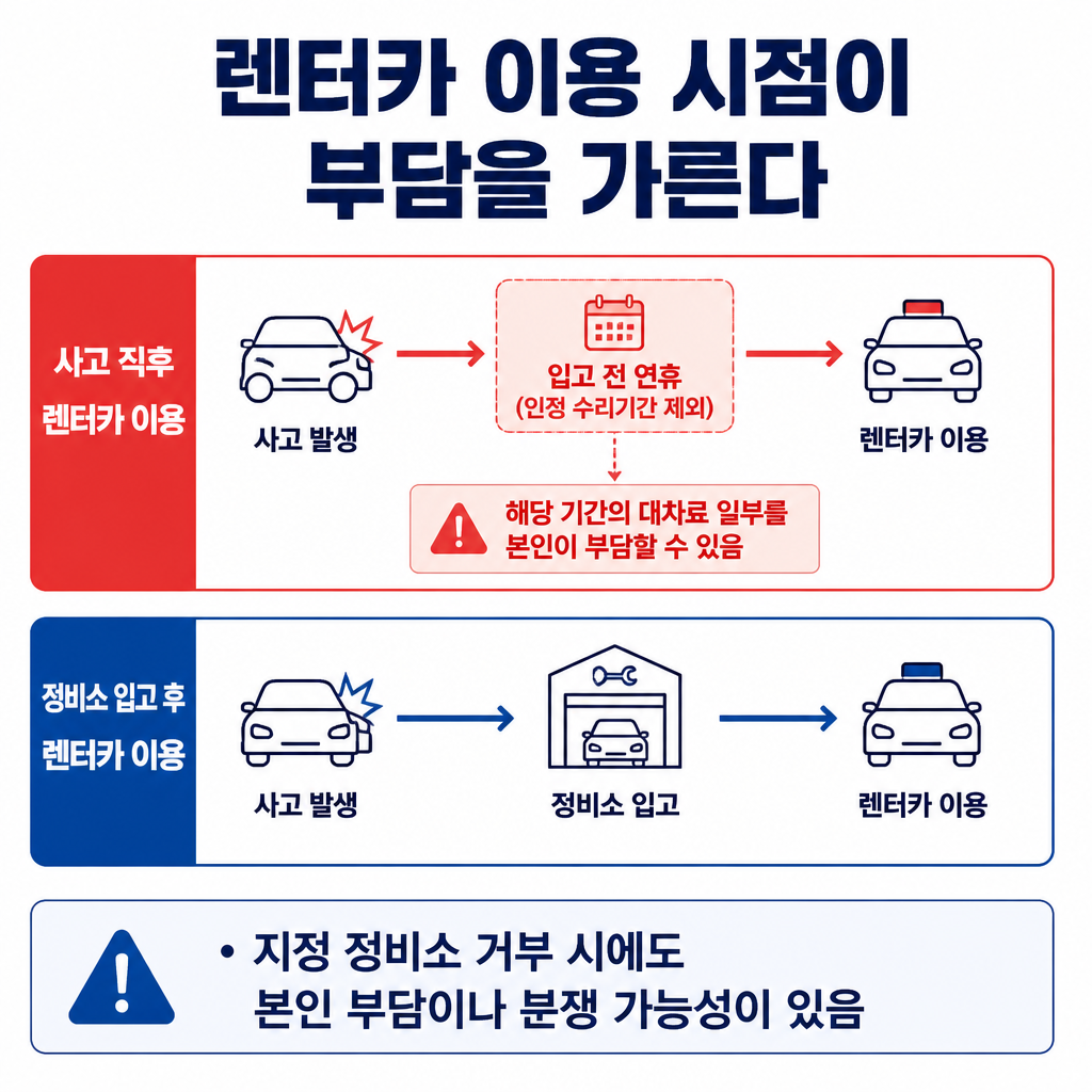 정비소 입고 전 렌터카를 이용할 때와 입고 후 이용할 때의 대차료 부담 가능성을 비교한 시간 흐름도