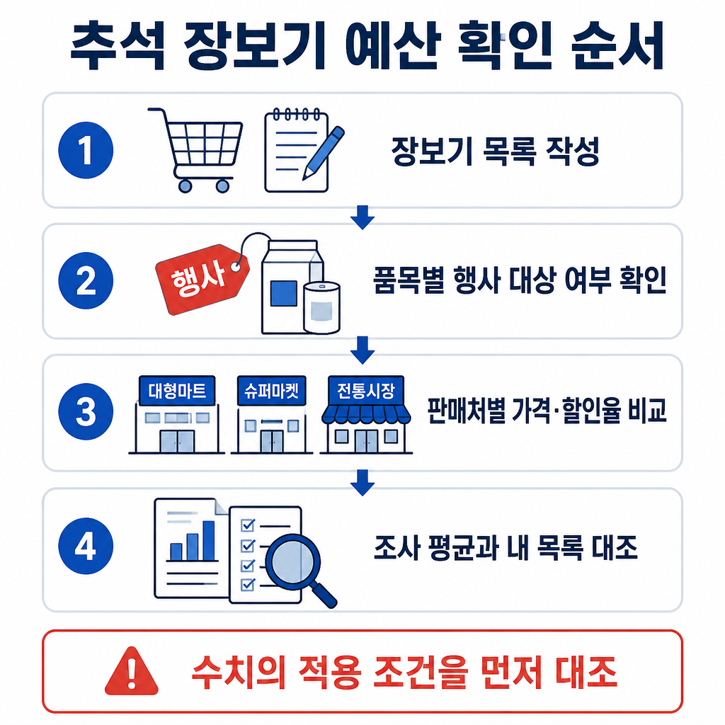 추석 장보기 예산을 확인하는 네 단계인 목록 작성, 행사 대상 확인, 판매처별 가격 비교, 조사 평균과 목록 대조를 순서대로 보여주는 흐름도