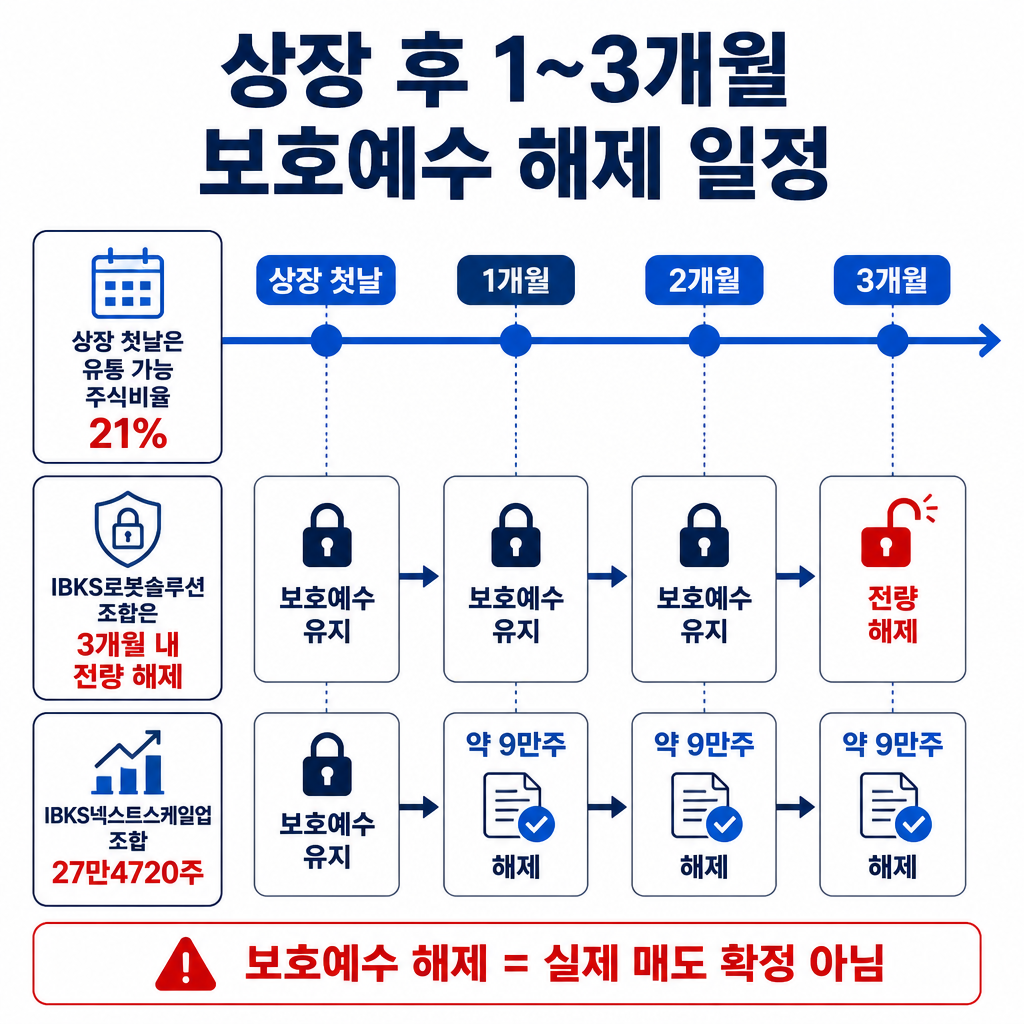 브릴스의 상장 첫날 유통 가능 주식비율 21% 이후 1~3개월 동안 보호예수 해제 물량을 별도로 확인해야 하는 일정을 보여주는 타임라인