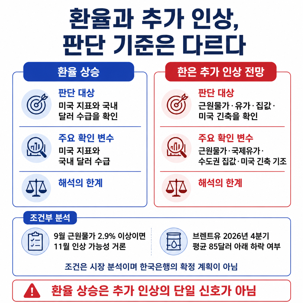 환율 상승을 판단하는 변수와 한국은행 추가 인상 전망을 판단하는 조건을 같은 기준으로 비교한 표