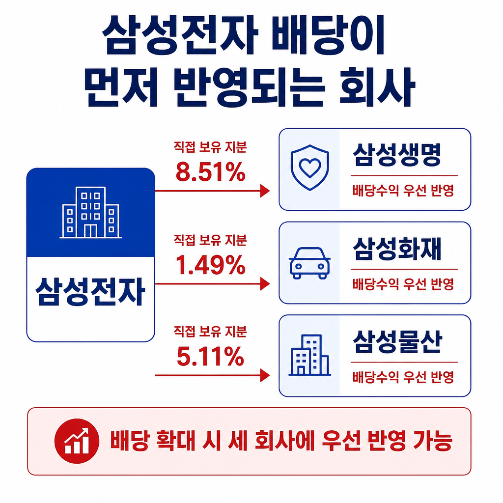 삼성전자를 직접 보유한 삼성생명·삼성화재·삼성물산의 지분율과 배당수익 반영 경로를 보여주는 비교 인포그래픽