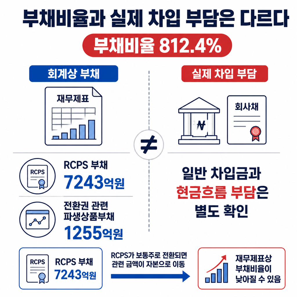 무신사의 부채비율 812.4%에 포함된 RCPS 부채와 파생상품부채를 일반 차입금 및 실제 현금흐름 부담과 구분해 보여주는 비교 인포그래픽