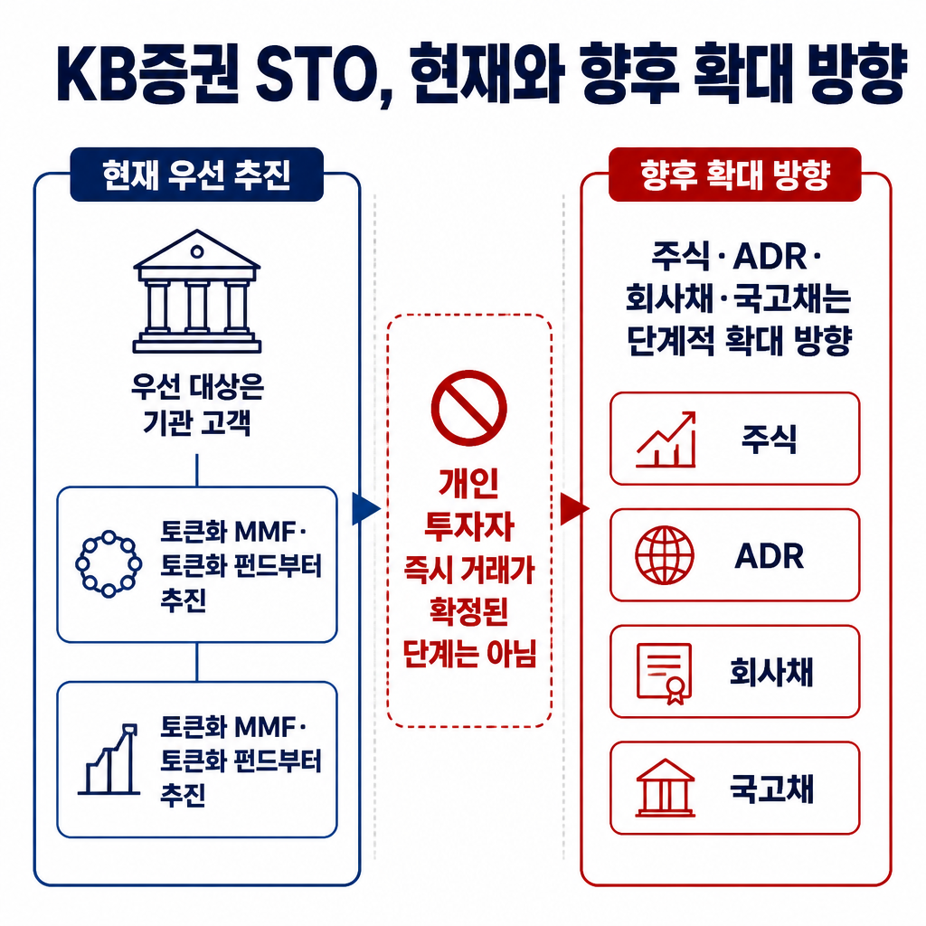 KB증권 STO 협력의 현재 우선 대상인 기관용 토큰화 MMF·펀드와 향후 확대 방향인 주식·ADR·회사채·국고채를 구분한 비교 인포그래픽