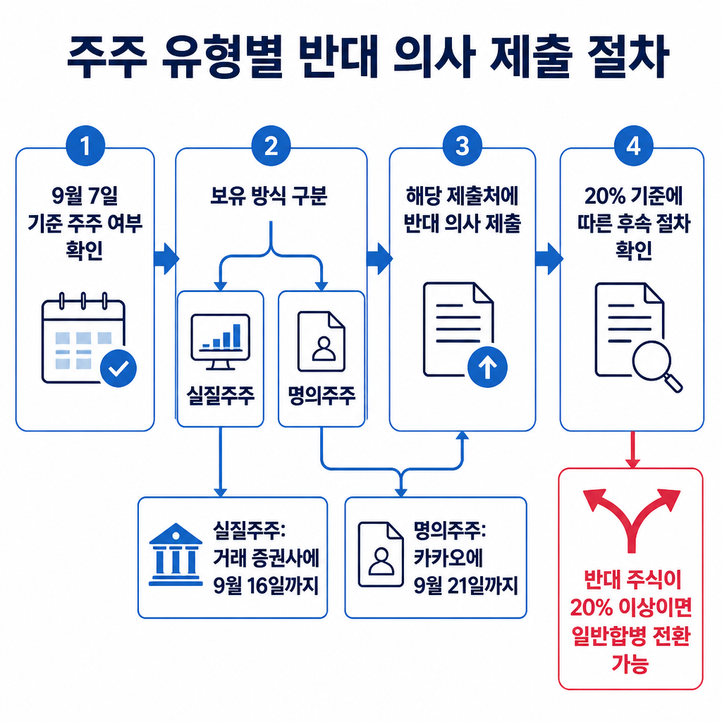 9월 7일 기준 주주 확인부터 보유 방식별 반대 의사 제출과 20% 기준 확인까지의 절차를 보여주는 순서도