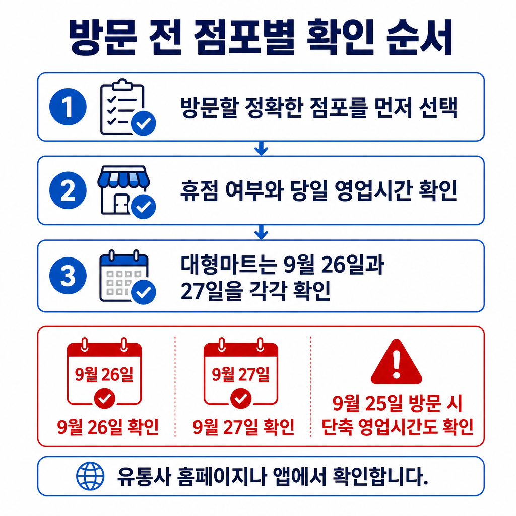 연휴 방문 전 정확한 점포를 선택하고 휴점 여부와 영업시간을 확인하는 순서 및 대형마트 날짜별 확인 항목을 보여주는 체크리스트