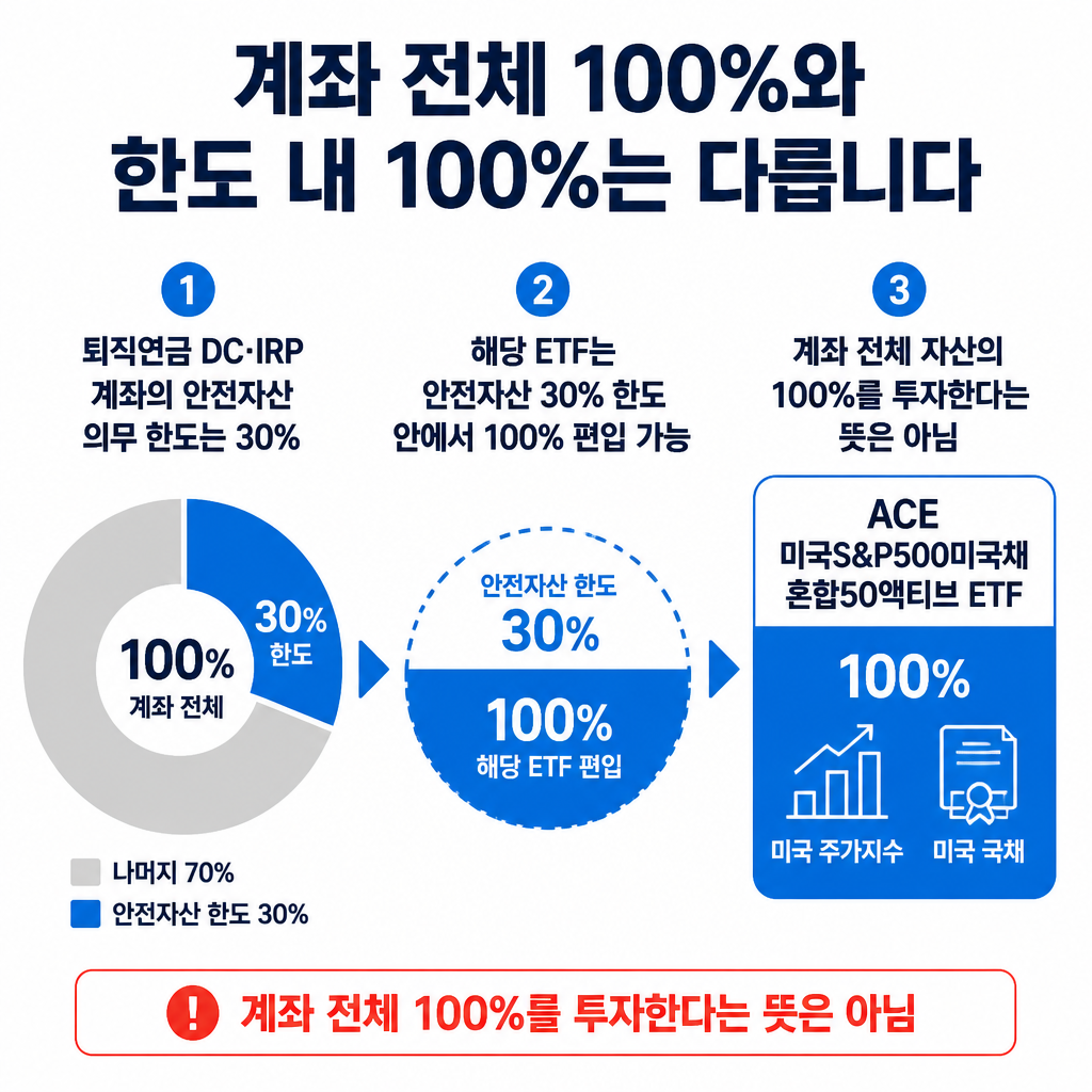 퇴직연금 전체 계좌 중 안전자산 30% 한도 안에서 ACE 미국S&P500미국채혼합50액티브 ETF를 100% 편입하는 구조를 보여주는 그림