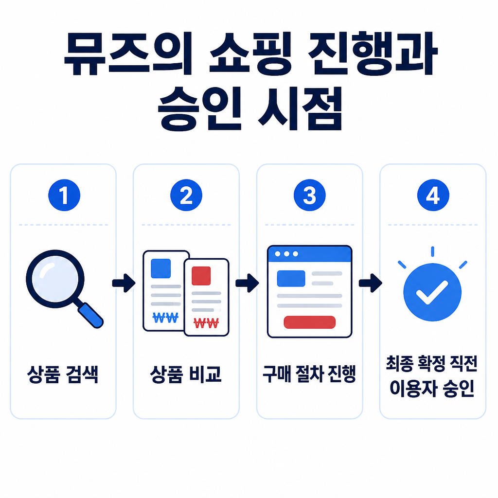 뮤즈가 상품 검색과 비교, 구매 절차를 진행한 뒤 최종 확정 직전에 이용자 승인을 요청하는 흐름을 보여주는 인포그래픽