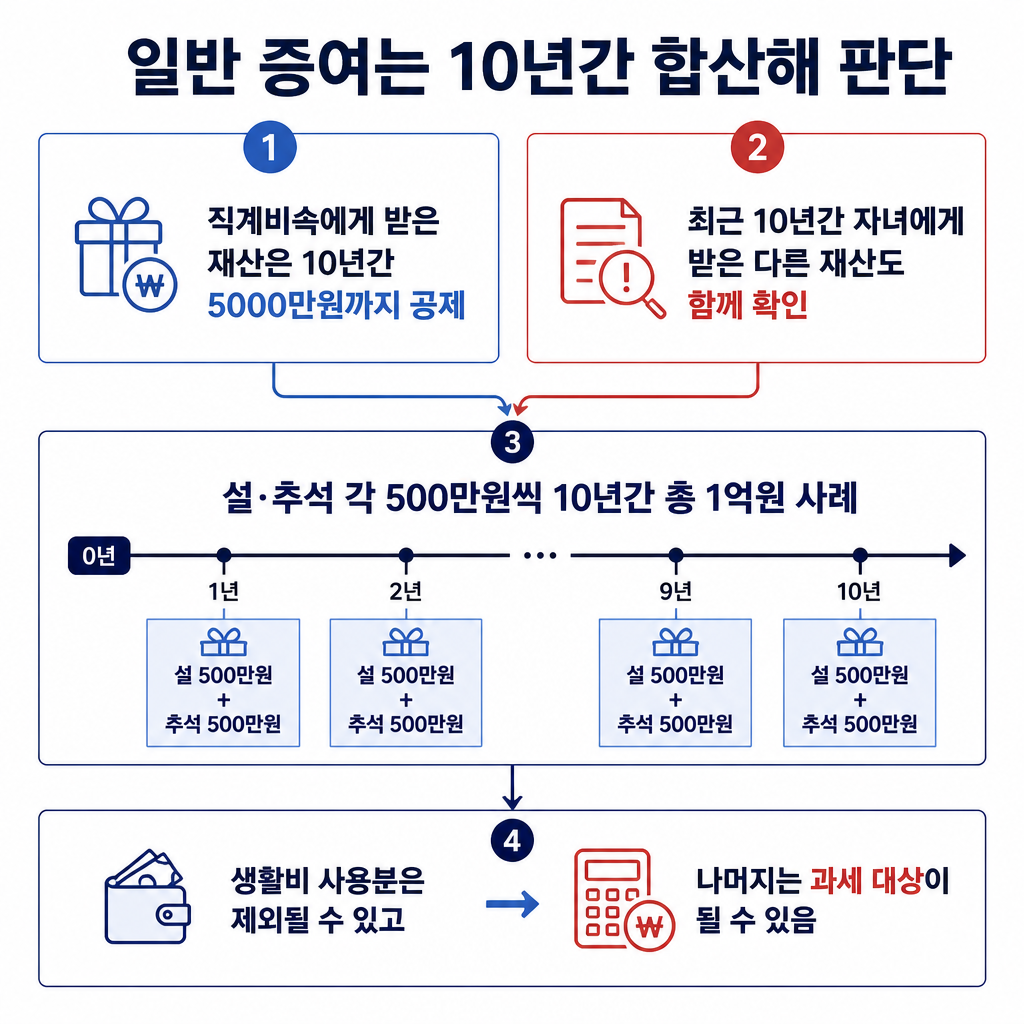 일반 증여로 판단될 때 최근 10년간 받은 재산을 합산하고 5000만원 공제를 적용하는 구조와 사례를 보여주는 인포그래픽