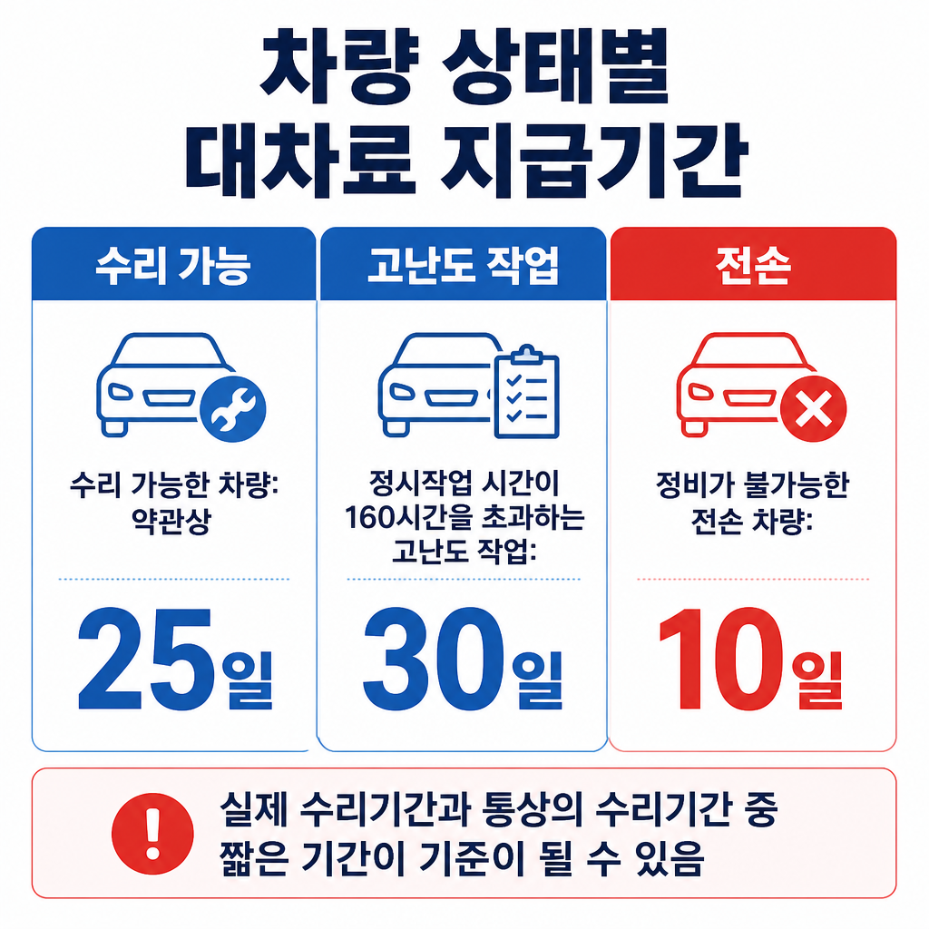 수리 가능 차량 25일, 정시작업 160시간 초과 고난도 작업 30일, 전손 차량 10일의 약관상 대차료 지급기간 비교표