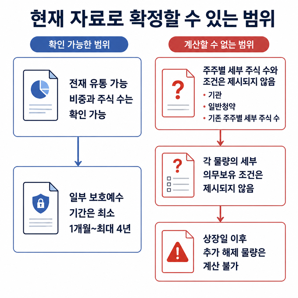 현재 자료로 확인할 수 있는 전체 유통 물량과 일부 보호예수 기간, 주주별 산식을 재현할 수 없는 한계를 나눈 정보도