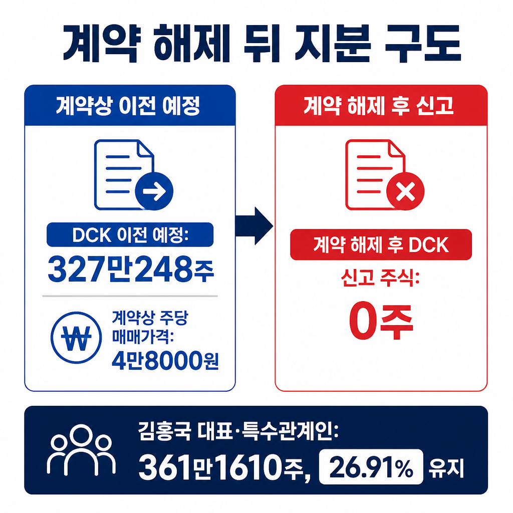 계약 해제 전 DCK의 이전 예정 주식과 계약 해제 후 0주가 된 상태를 비교하고, 기존 대주주 측 지분 유지를 보여주는 표