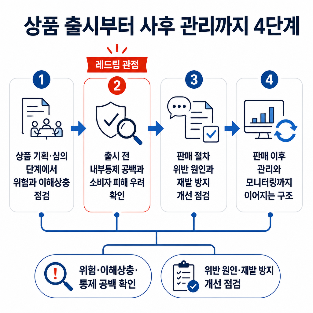고위험 금융상품의 기획과 심의, 출시 전 점검, 판매 절차 확인, 사후 관리로 이어지는 내부통제 흐름도