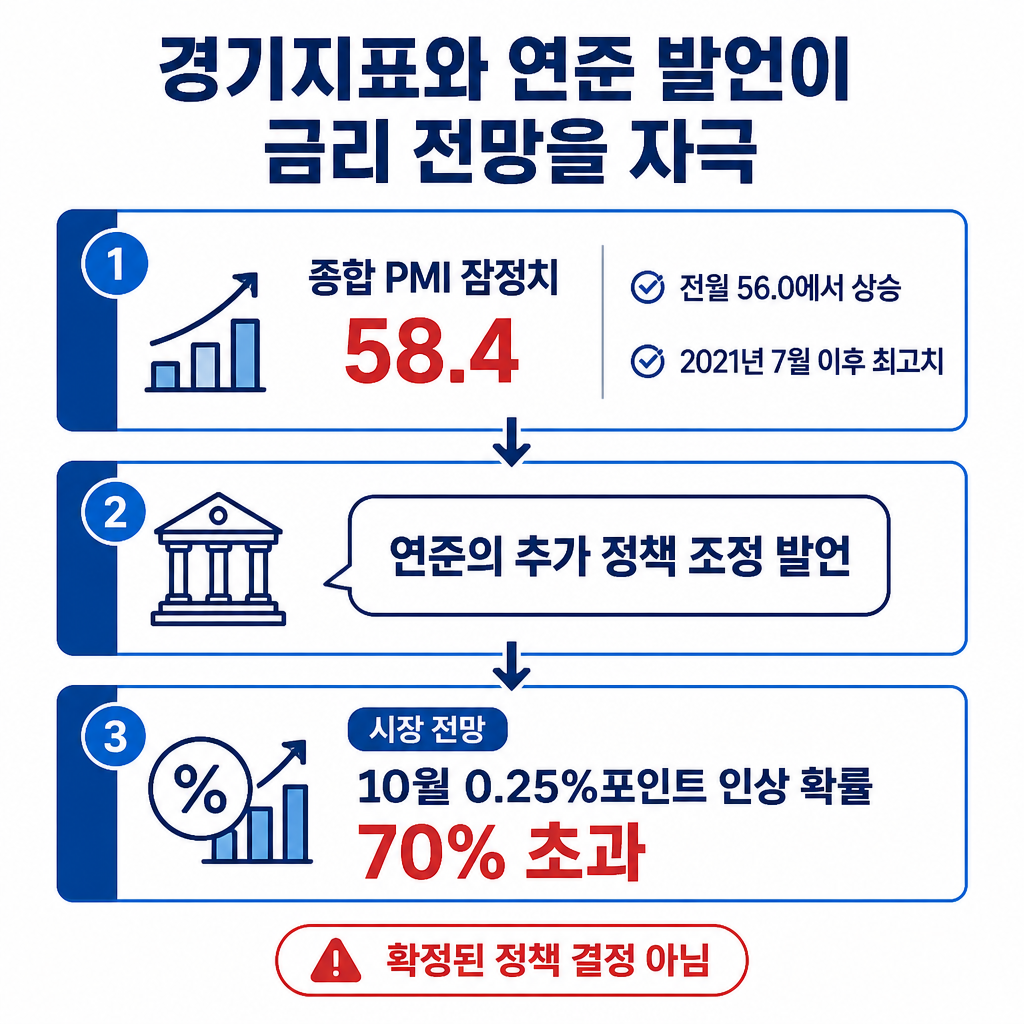 미국 종합 PMI 상승과 연준의 추가 정책 조정 발언이 10월 금리 인상 전망 확대로 이어진 과정을 보여주는 카드형 도식